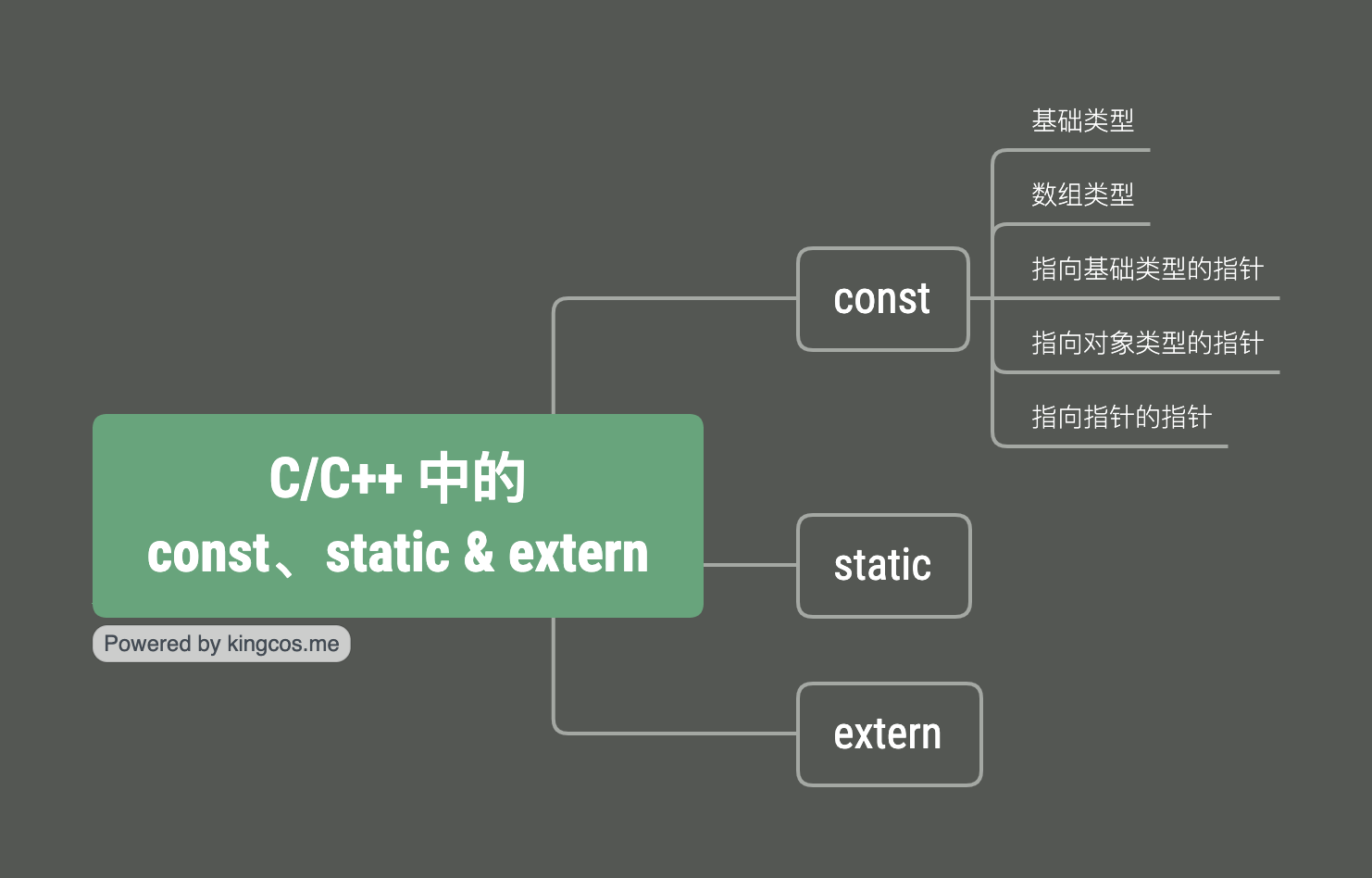 c-c-const-static-extern-kingcos